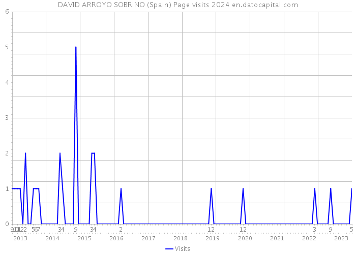 DAVID ARROYO SOBRINO (Spain) Page visits 2024 