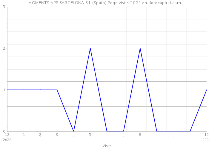 MOMENTS APP BARCELONA S.L (Spain) Page visits 2024 