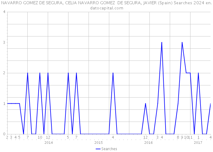 NAVARRO GOMEZ DE SEGURA, CELIA NAVARRO GOMEZ DE SEGURA, JAVIER (Spain) Searches 2024 