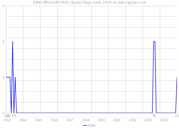 JORDI BRUGUES PUIG (Spain) Page visits 2024 