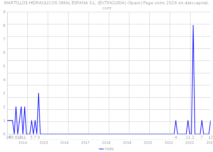 MARTILLOS HIDRAULICOS OMAL ESPANA S.L. (EXTINGUIDA) (Spain) Page visits 2024 