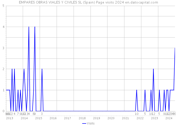 EMPARES OBRAS VIALES Y CIVILES SL (Spain) Page visits 2024 