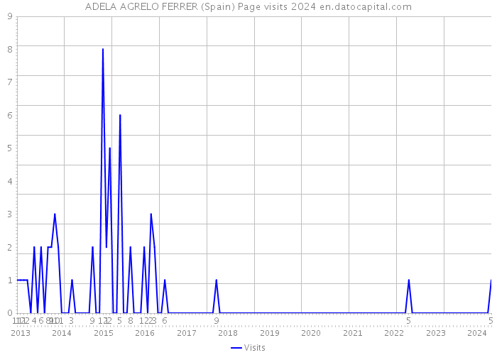 ADELA AGRELO FERRER (Spain) Page visits 2024 