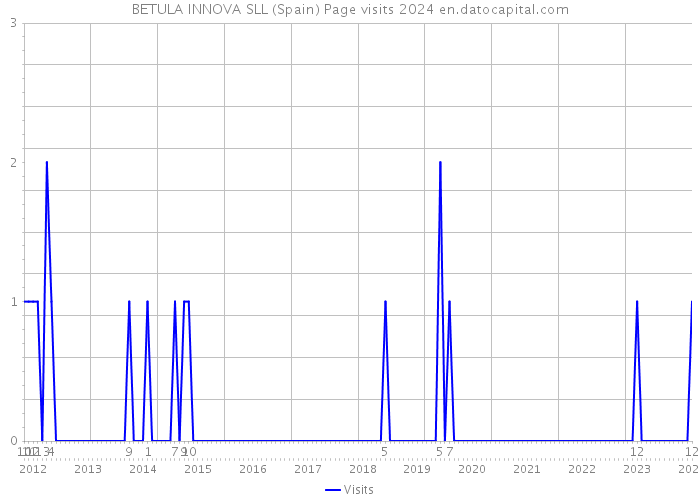 BETULA INNOVA SLL (Spain) Page visits 2024 