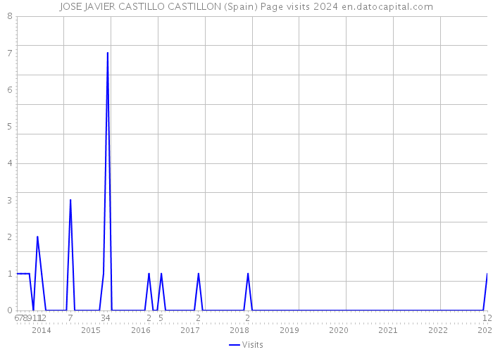 JOSE JAVIER CASTILLO CASTILLON (Spain) Page visits 2024 