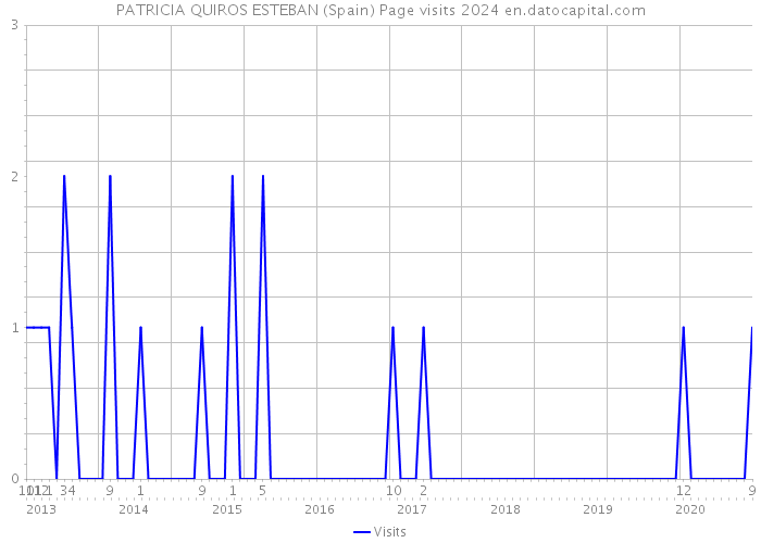PATRICIA QUIROS ESTEBAN (Spain) Page visits 2024 