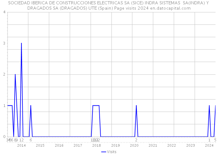 SOCIEDAD IBERICA DE CONSTRUCCIONES ELECTRICAS SA (SICE) INDRA SISTEMAS SA(INDRA) Y DRAGADOS SA (DRAGADOS) UTE (Spain) Page visits 2024 