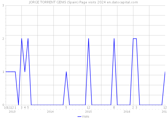 JORGE TORRENT GENIS (Spain) Page visits 2024 
