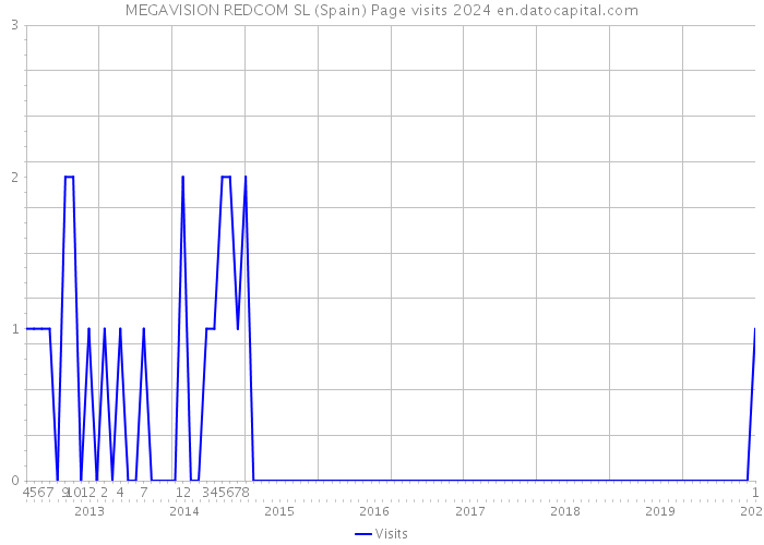 MEGAVISION REDCOM SL (Spain) Page visits 2024 