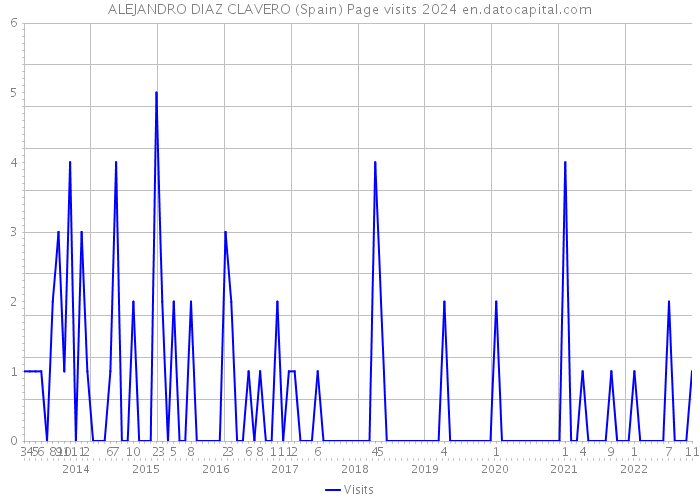 ALEJANDRO DIAZ CLAVERO (Spain) Page visits 2024 