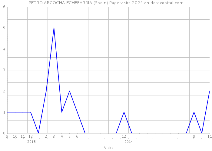 PEDRO ARCOCHA ECHEBARRIA (Spain) Page visits 2024 