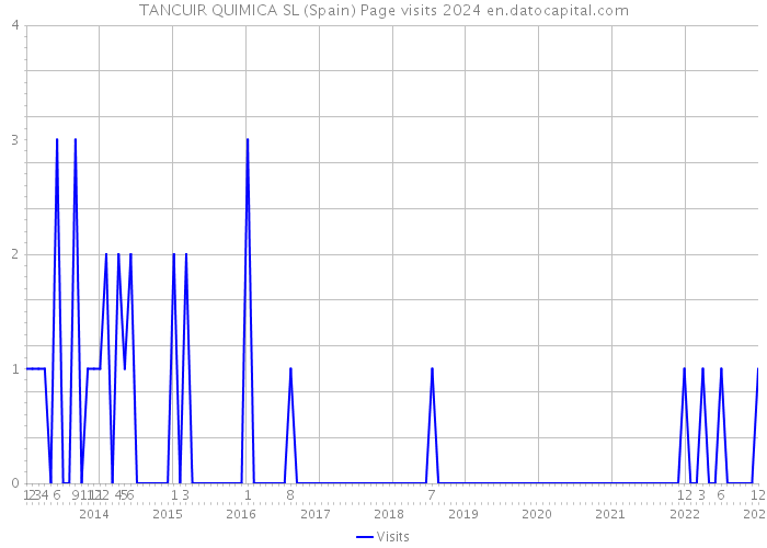 TANCUIR QUIMICA SL (Spain) Page visits 2024 