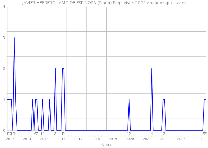 JAVIER HERRERO LAMO DE ESPINOSA (Spain) Page visits 2024 