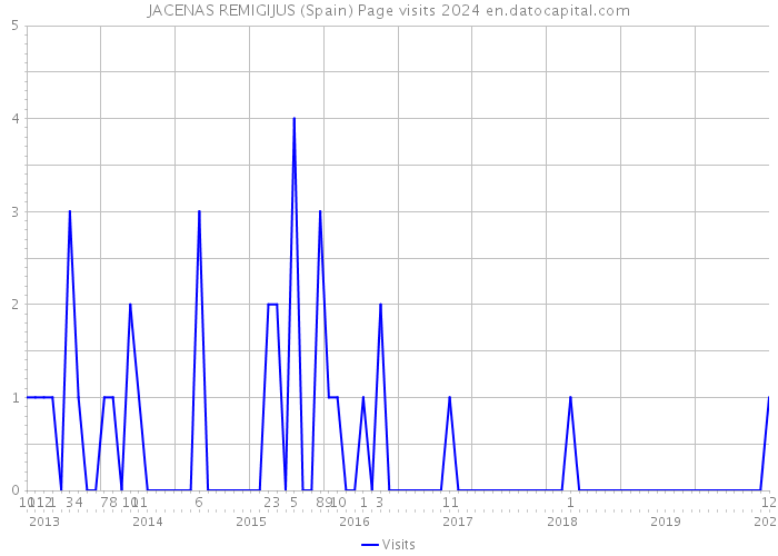 JACENAS REMIGIJUS (Spain) Page visits 2024 