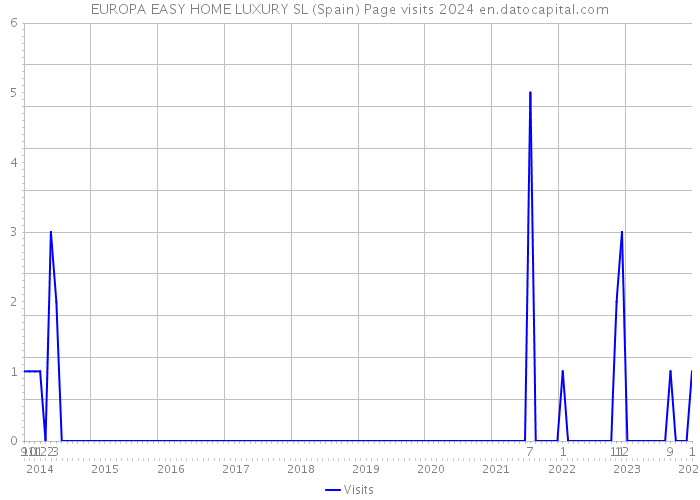 EUROPA EASY HOME LUXURY SL (Spain) Page visits 2024 