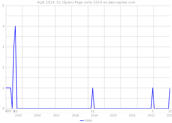 ALJA 2014, S.L (Spain) Page visits 2024 