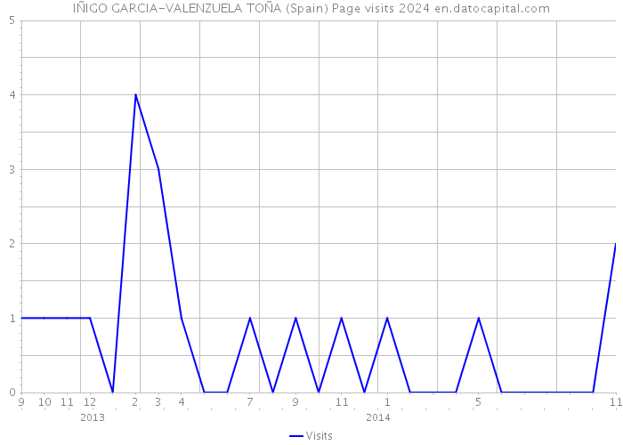 IÑIGO GARCIA-VALENZUELA TOÑA (Spain) Page visits 2024 