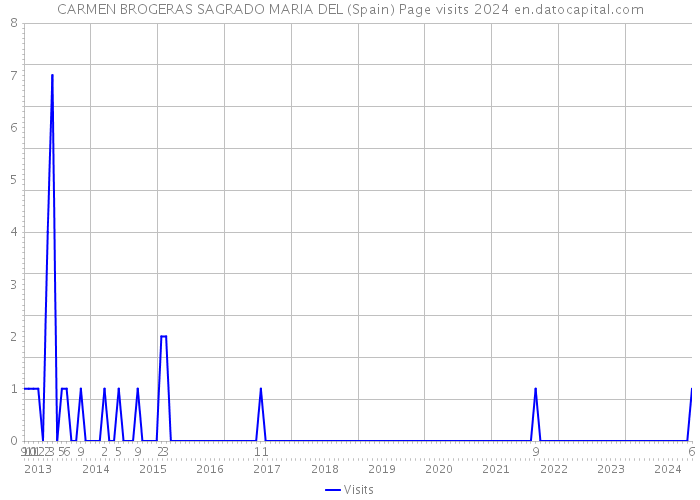 CARMEN BROGERAS SAGRADO MARIA DEL (Spain) Page visits 2024 