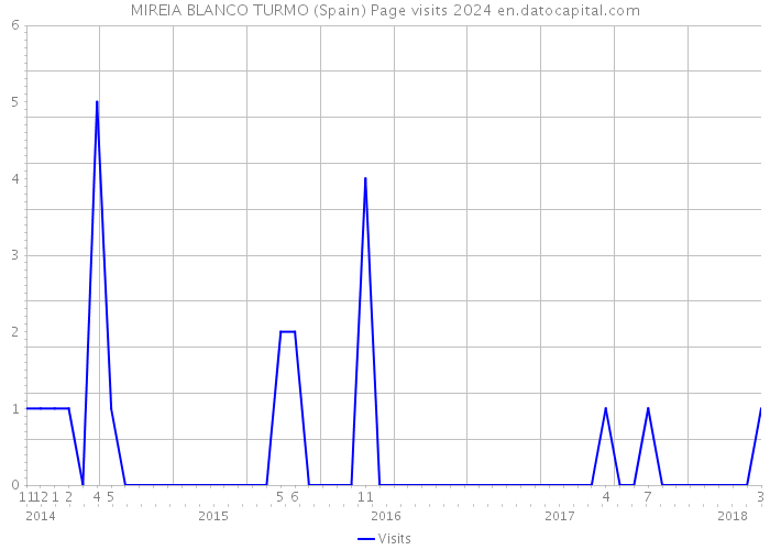 MIREIA BLANCO TURMO (Spain) Page visits 2024 