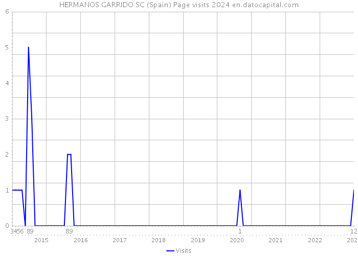 HERMANOS GARRIDO SC (Spain) Page visits 2024 