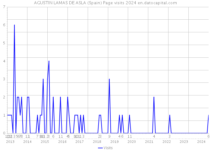 AGUSTIN LAMAS DE ASLA (Spain) Page visits 2024 