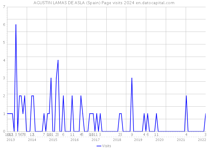 AGUSTIN LAMAS DE ASLA (Spain) Page visits 2024 