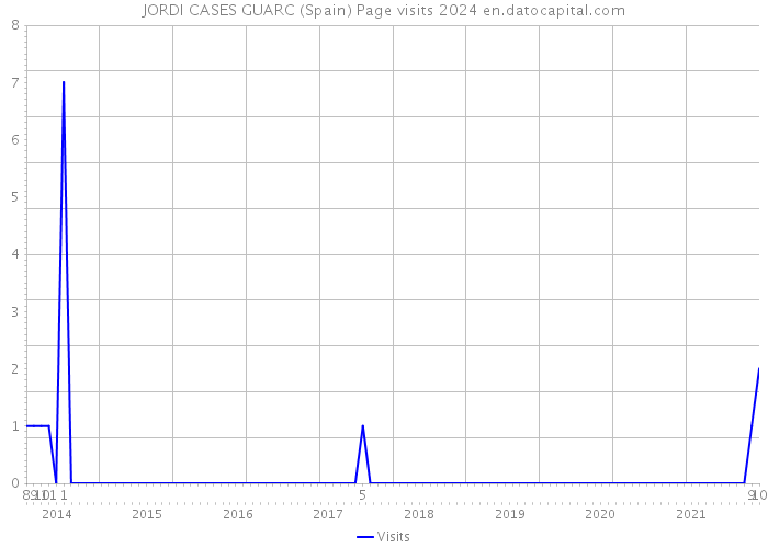 JORDI CASES GUARC (Spain) Page visits 2024 