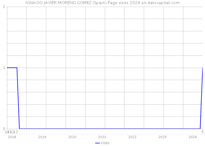IGNACIO JAVIER MORENO GOMEZ (Spain) Page visits 2024 