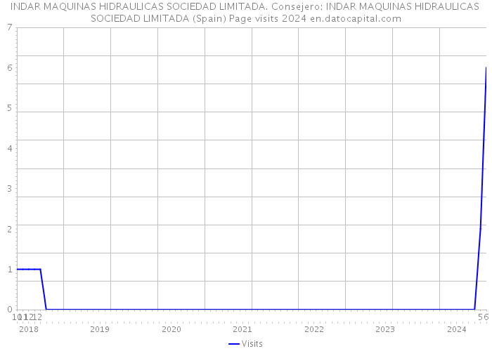 INDAR MAQUINAS HIDRAULICAS SOCIEDAD LIMITADA. Consejero: INDAR MAQUINAS HIDRAULICAS SOCIEDAD LIMITADA (Spain) Page visits 2024 