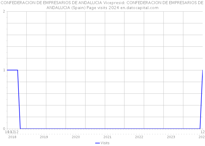 CONFEDERACION DE EMPRESARIOS DE ANDALUCIA Vicepresid: CONFEDERACION DE EMPRESARIOS DE ANDALUCIA (Spain) Page visits 2024 