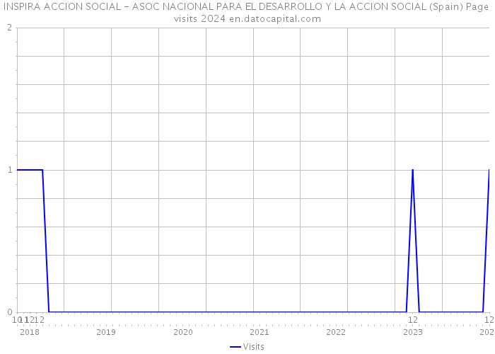 INSPIRA ACCION SOCIAL - ASOC NACIONAL PARA EL DESARROLLO Y LA ACCION SOCIAL (Spain) Page visits 2024 