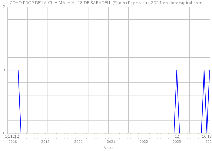CDAD PROP DE LA CL HIMALAIA, 48 DE SABADELL (Spain) Page visits 2024 