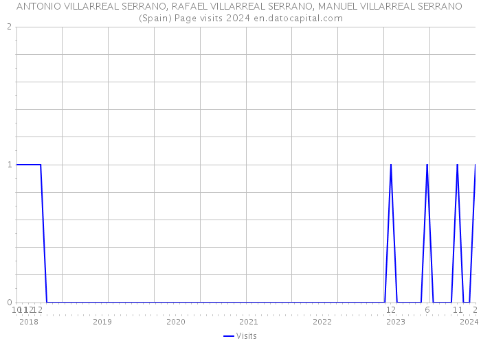 ANTONIO VILLARREAL SERRANO, RAFAEL VILLARREAL SERRANO, MANUEL VILLARREAL SERRANO (Spain) Page visits 2024 