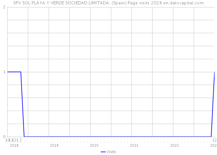 SPV SOL PLAYA Y VERDE SOCIEDAD LIMITADA. (Spain) Page visits 2024 