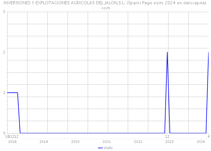 INVERSIONES Y EXPLOTACIONES AGRICOLAS DEL JALON,S.L. (Spain) Page visits 2024 