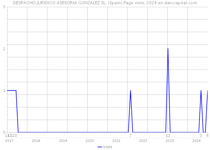DESPACHO JURIDICO ASESORIA GONZALEZ SL. (Spain) Page visits 2024 