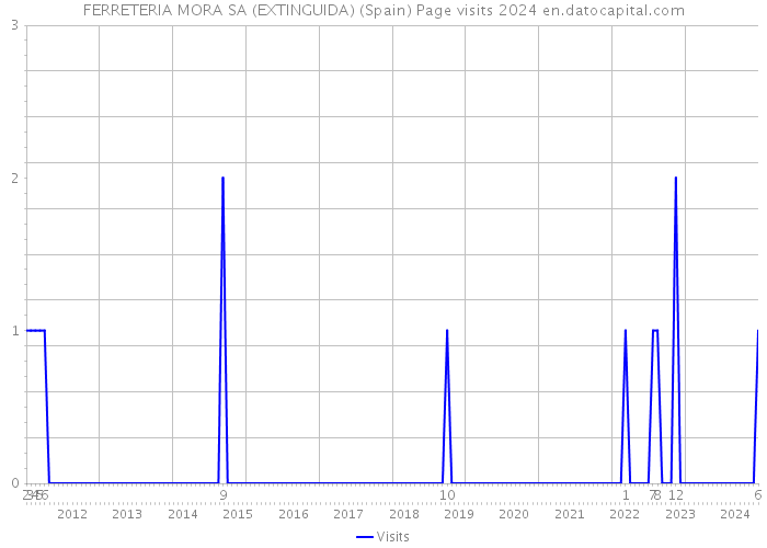 FERRETERIA MORA SA (EXTINGUIDA) (Spain) Page visits 2024 