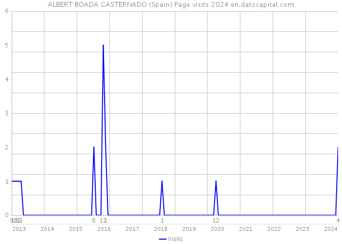 ALBERT BOADA CASTERNADO (Spain) Page visits 2024 
