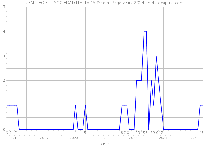 TU EMPLEO ETT SOCIEDAD LIMITADA (Spain) Page visits 2024 