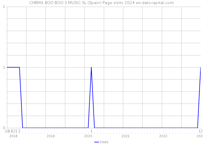 CHEMA BOO BOO S MUSIC SL (Spain) Page visits 2024 