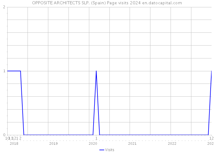 OPPOSITE ARCHITECTS SLP. (Spain) Page visits 2024 