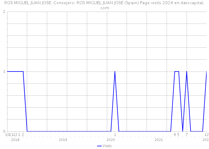 ROS MIGUEL JUAN JOSE. Consejero: ROS MIGUEL JUAN JOSE (Spain) Page visits 2024 