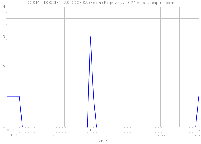 DOS MIL DOSCIENTAS DOCE SA (Spain) Page visits 2024 