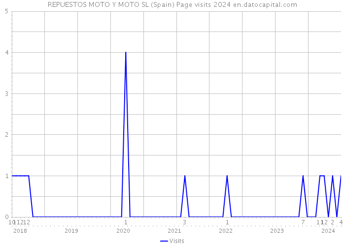 REPUESTOS MOTO Y MOTO SL (Spain) Page visits 2024 