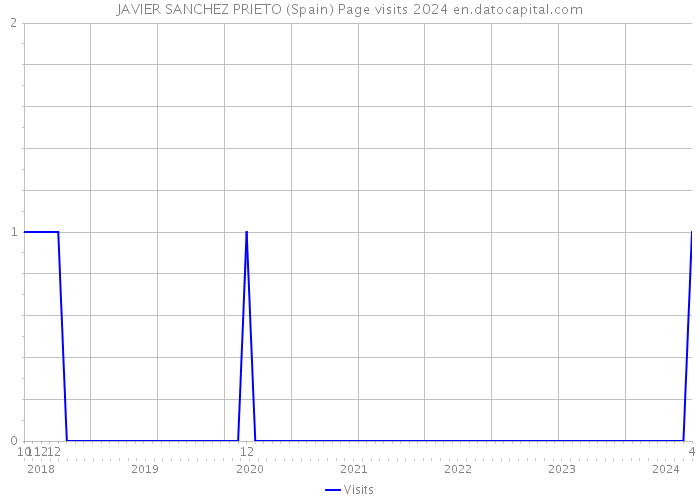 JAVIER SANCHEZ PRIETO (Spain) Page visits 2024 