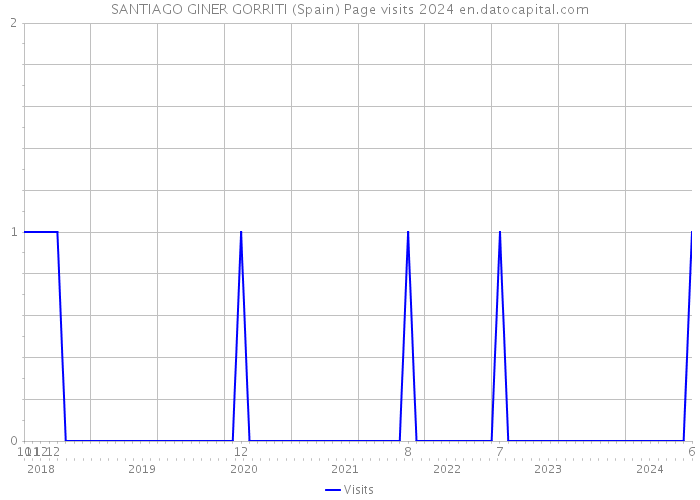 SANTIAGO GINER GORRITI (Spain) Page visits 2024 