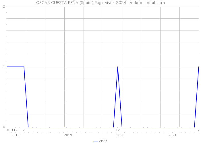OSCAR CUESTA PEÑA (Spain) Page visits 2024 