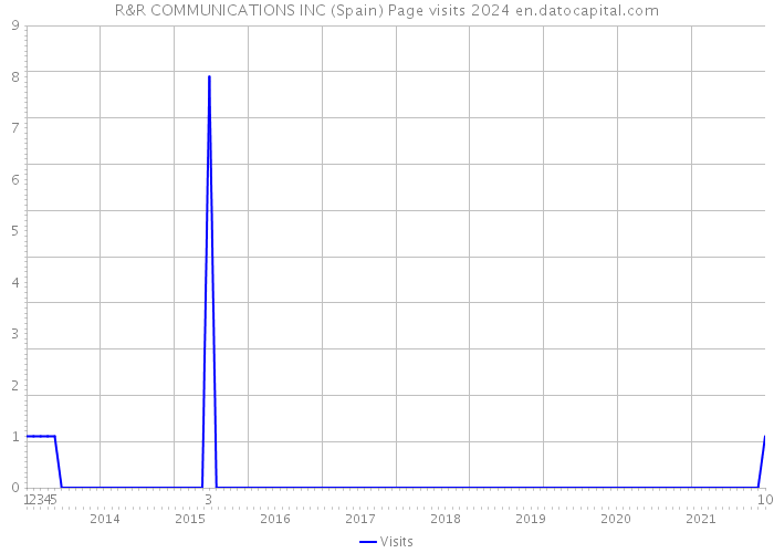 R&R COMMUNICATIONS INC (Spain) Page visits 2024 