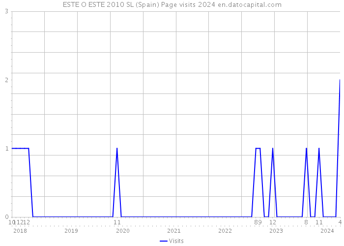 ESTE O ESTE 2010 SL (Spain) Page visits 2024 