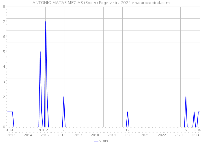 ANTONIO MATAS MEGIAS (Spain) Page visits 2024 
